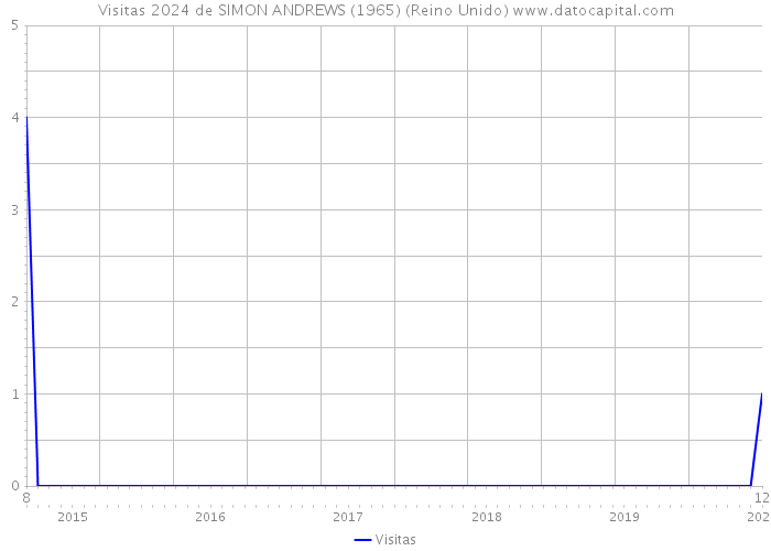 Visitas 2024 de SIMON ANDREWS (1965) (Reino Unido) 