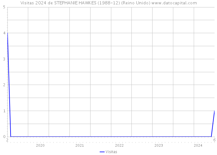 Visitas 2024 de STEPHANIE HAWKES (1988-12) (Reino Unido) 