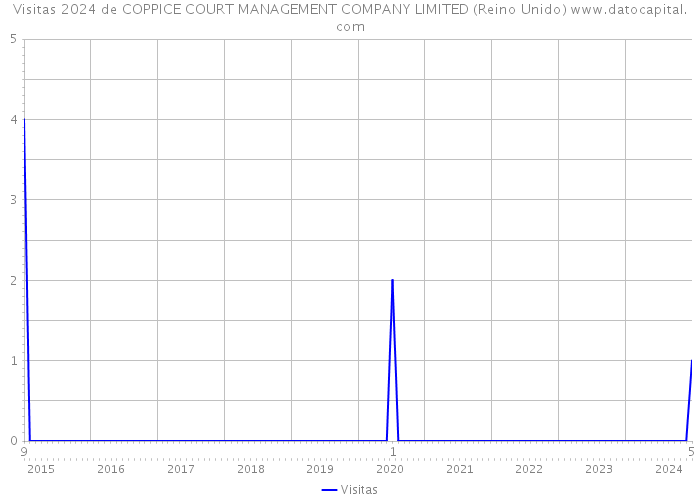 Visitas 2024 de COPPICE COURT MANAGEMENT COMPANY LIMITED (Reino Unido) 