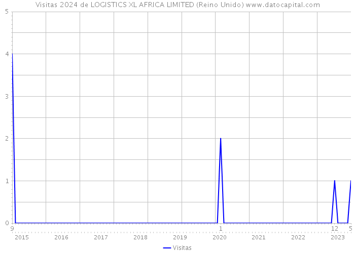 Visitas 2024 de LOGISTICS XL AFRICA LIMITED (Reino Unido) 