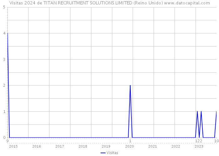 Visitas 2024 de TITAN RECRUITMENT SOLUTIONS LIMITED (Reino Unido) 