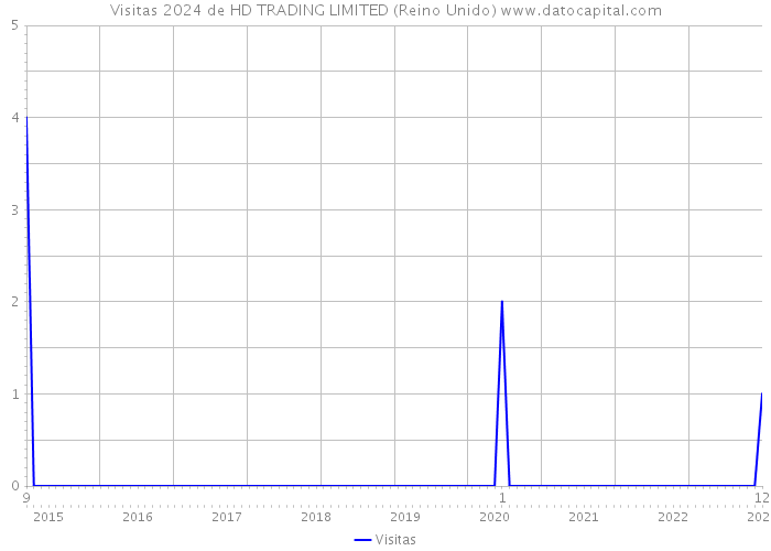 Visitas 2024 de HD TRADING LIMITED (Reino Unido) 