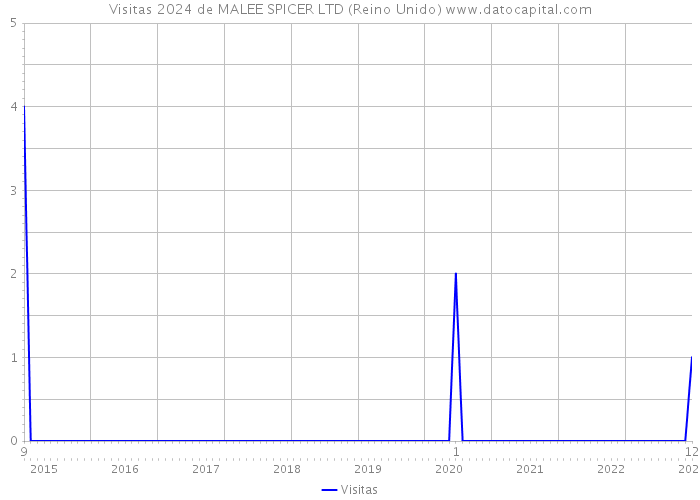 Visitas 2024 de MALEE SPICER LTD (Reino Unido) 