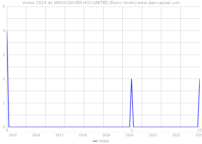 Visitas 2024 de SIMON DAVIES HGV LIMITED (Reino Unido) 