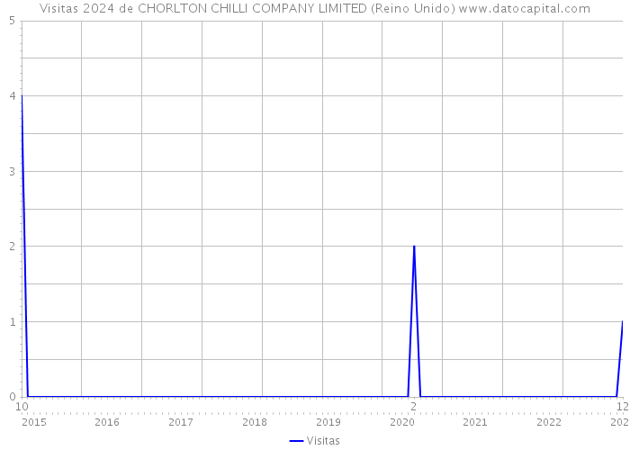 Visitas 2024 de CHORLTON CHILLI COMPANY LIMITED (Reino Unido) 