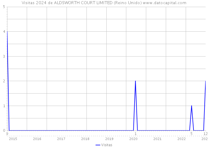 Visitas 2024 de ALDSWORTH COURT LIMITED (Reino Unido) 