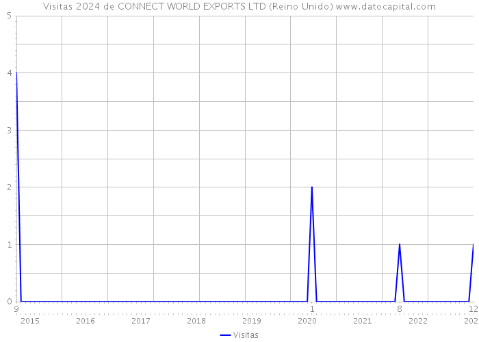 Visitas 2024 de CONNECT WORLD EXPORTS LTD (Reino Unido) 