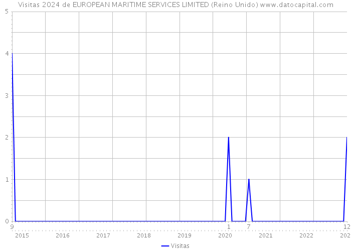 Visitas 2024 de EUROPEAN MARITIME SERVICES LIMITED (Reino Unido) 