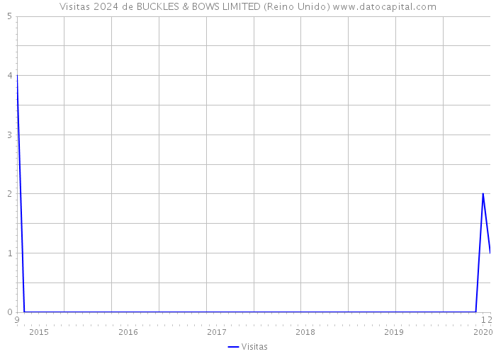 Visitas 2024 de BUCKLES & BOWS LIMITED (Reino Unido) 