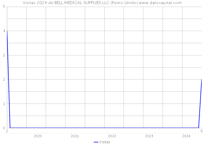 Visitas 2024 de BELL MEDICAL SUPPLIES LLC (Reino Unido) 