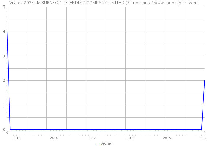 Visitas 2024 de BURNFOOT BLENDING COMPANY LIMITED (Reino Unido) 