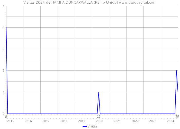 Visitas 2024 de HANIFA DUNGARWALLA (Reino Unido) 