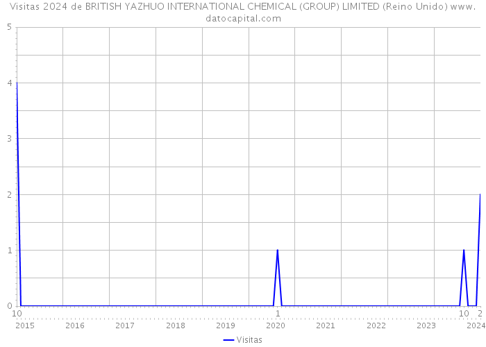 Visitas 2024 de BRITISH YAZHUO INTERNATIONAL CHEMICAL (GROUP) LIMITED (Reino Unido) 