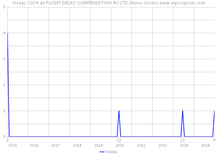 Visitas 2024 de FLIGHT DELAY COMPENSATION 4U LTD (Reino Unido) 