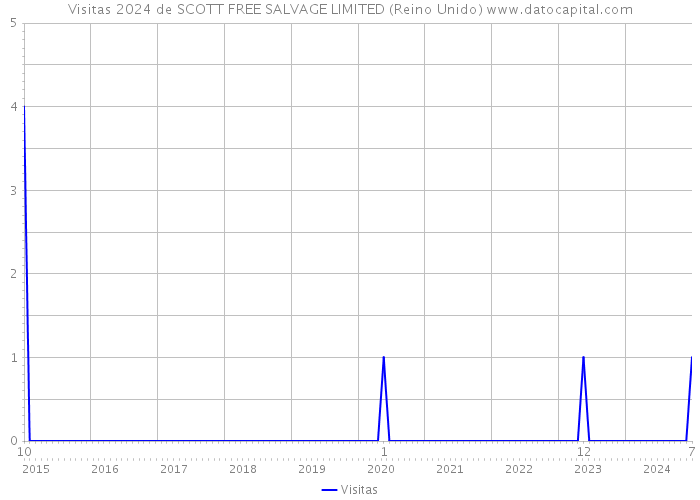 Visitas 2024 de SCOTT FREE SALVAGE LIMITED (Reino Unido) 