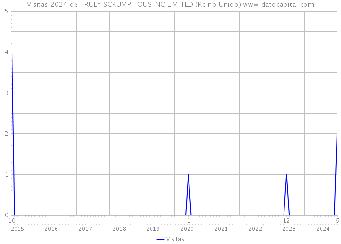 Visitas 2024 de TRULY SCRUMPTIOUS INC LIMITED (Reino Unido) 