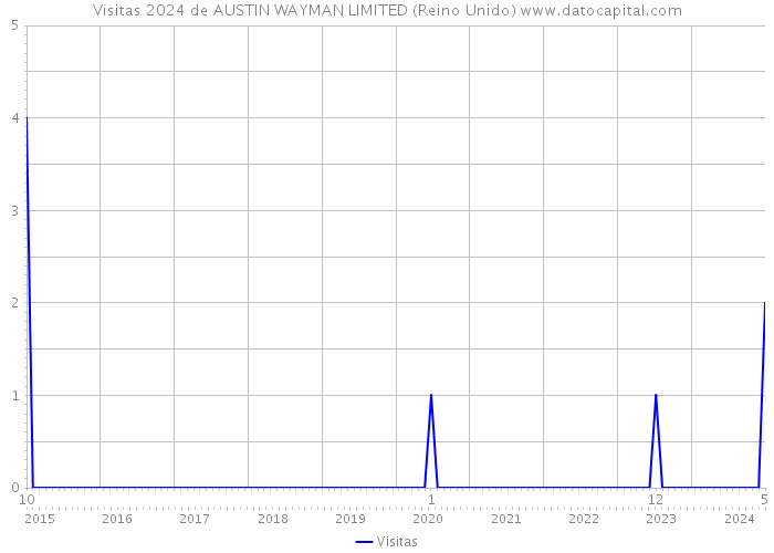 Visitas 2024 de AUSTIN WAYMAN LIMITED (Reino Unido) 