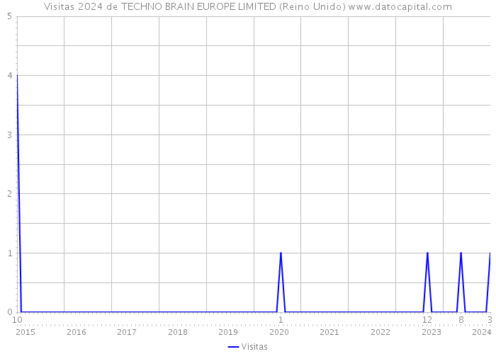 Visitas 2024 de TECHNO BRAIN EUROPE LIMITED (Reino Unido) 