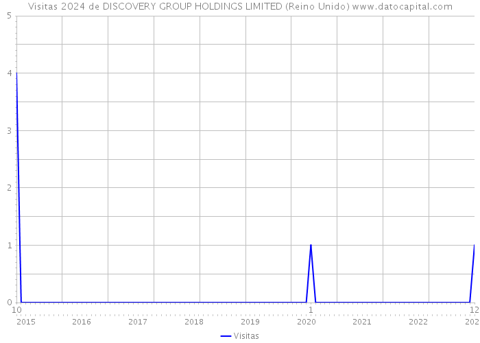 Visitas 2024 de DISCOVERY GROUP HOLDINGS LIMITED (Reino Unido) 