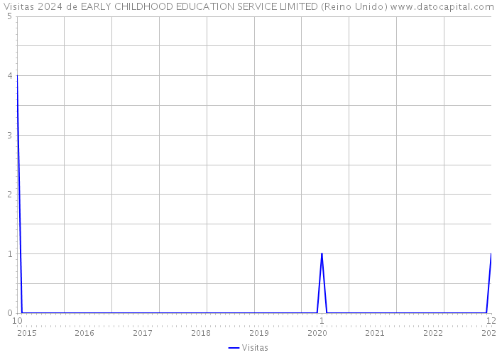 Visitas 2024 de EARLY CHILDHOOD EDUCATION SERVICE LIMITED (Reino Unido) 