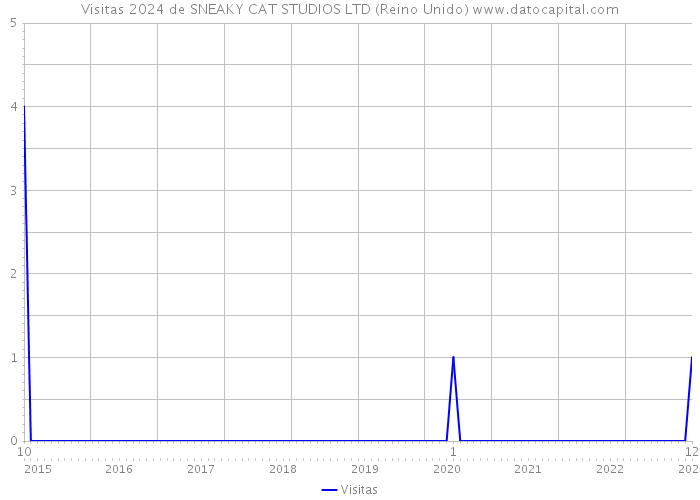 Visitas 2024 de SNEAKY CAT STUDIOS LTD (Reino Unido) 