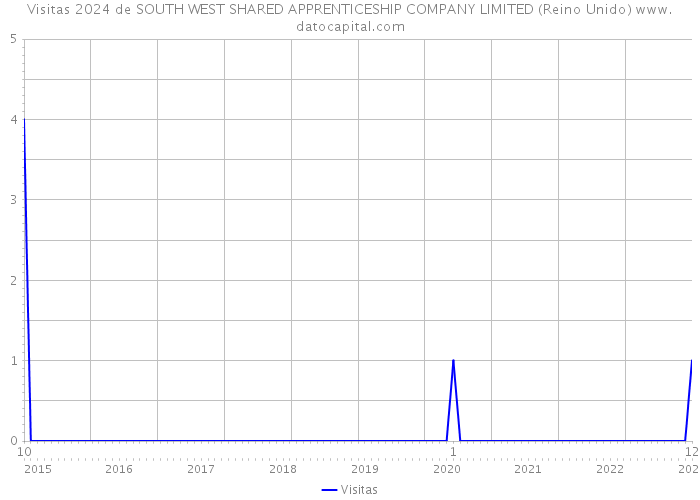 Visitas 2024 de SOUTH WEST SHARED APPRENTICESHIP COMPANY LIMITED (Reino Unido) 