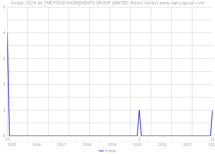 Visitas 2024 de THE FOOD INGREDIENTS GROUP LIMITED (Reino Unido) 