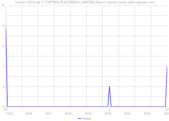 Visitas 2024 de S T PETERS PLASTERING LIMITED (Reino Unido) 