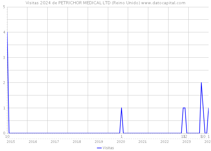 Visitas 2024 de PETRICHOR MEDICAL LTD (Reino Unido) 