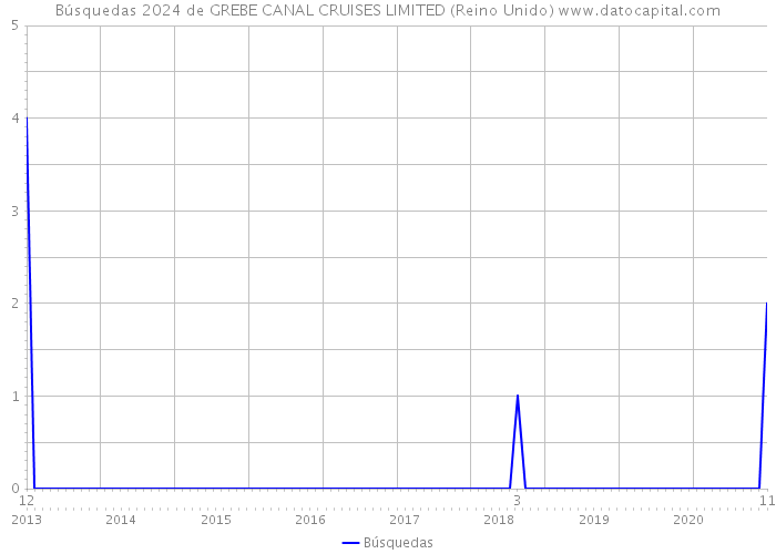 Búsquedas 2024 de GREBE CANAL CRUISES LIMITED (Reino Unido) 