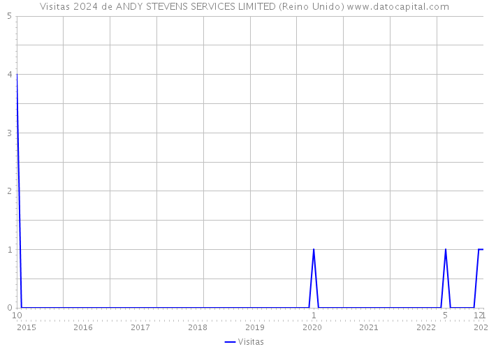 Visitas 2024 de ANDY STEVENS SERVICES LIMITED (Reino Unido) 