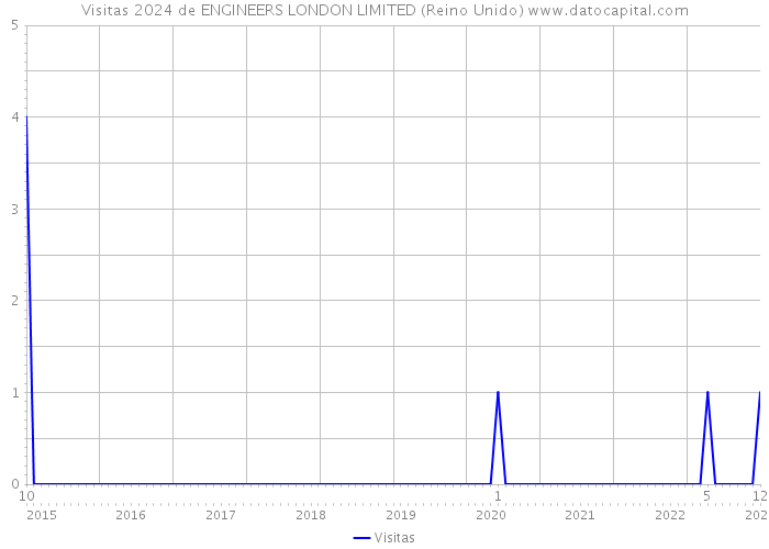 Visitas 2024 de ENGINEERS LONDON LIMITED (Reino Unido) 