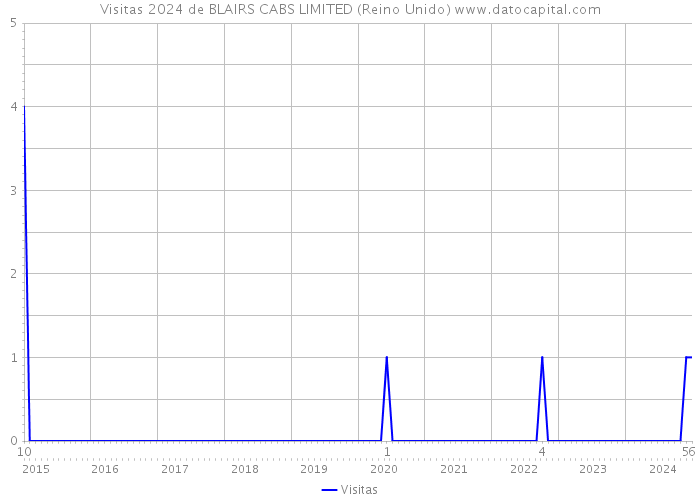 Visitas 2024 de BLAIRS CABS LIMITED (Reino Unido) 