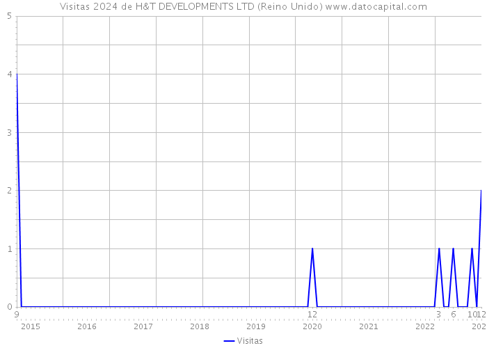 Visitas 2024 de H&T DEVELOPMENTS LTD (Reino Unido) 