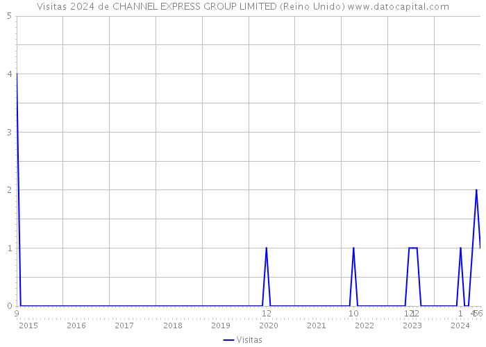 Visitas 2024 de CHANNEL EXPRESS GROUP LIMITED (Reino Unido) 