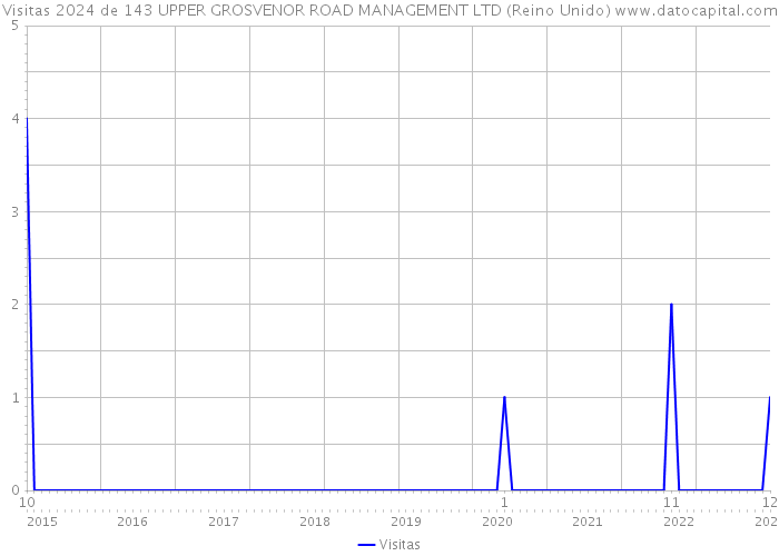 Visitas 2024 de 143 UPPER GROSVENOR ROAD MANAGEMENT LTD (Reino Unido) 