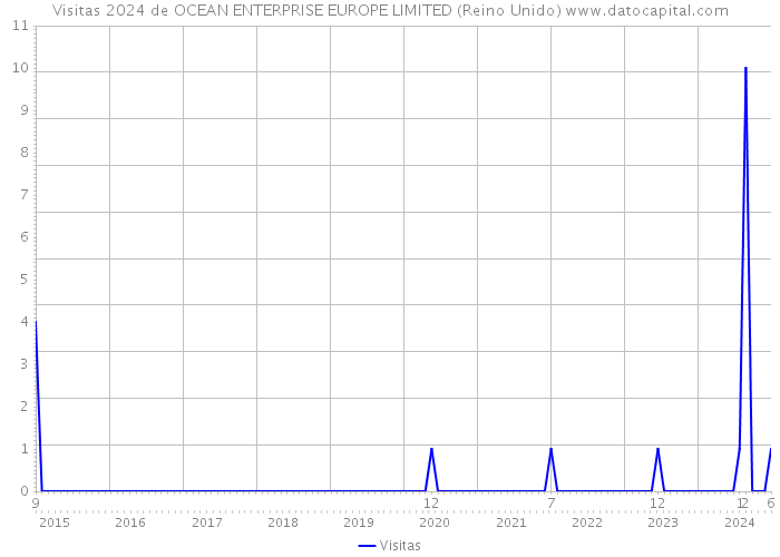 Visitas 2024 de OCEAN ENTERPRISE EUROPE LIMITED (Reino Unido) 