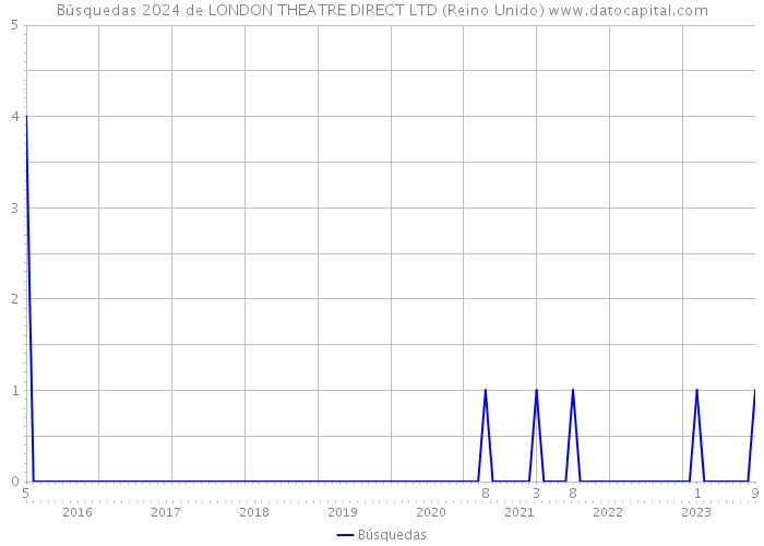 Búsquedas 2024 de LONDON THEATRE DIRECT LTD (Reino Unido) 