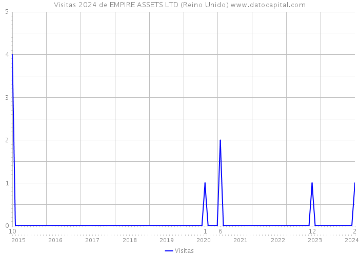 Visitas 2024 de EMPIRE ASSETS LTD (Reino Unido) 