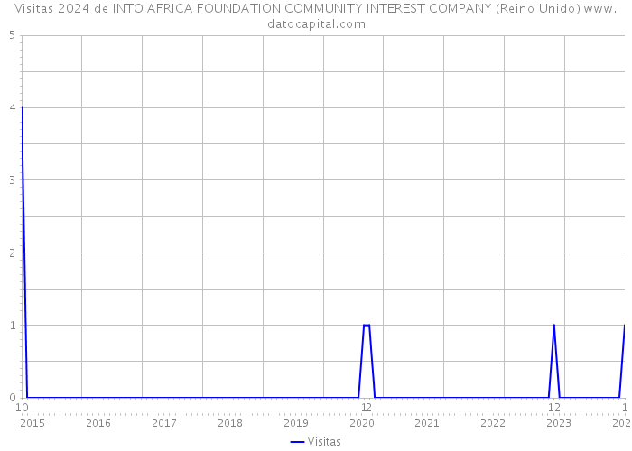 Visitas 2024 de INTO AFRICA FOUNDATION COMMUNITY INTEREST COMPANY (Reino Unido) 