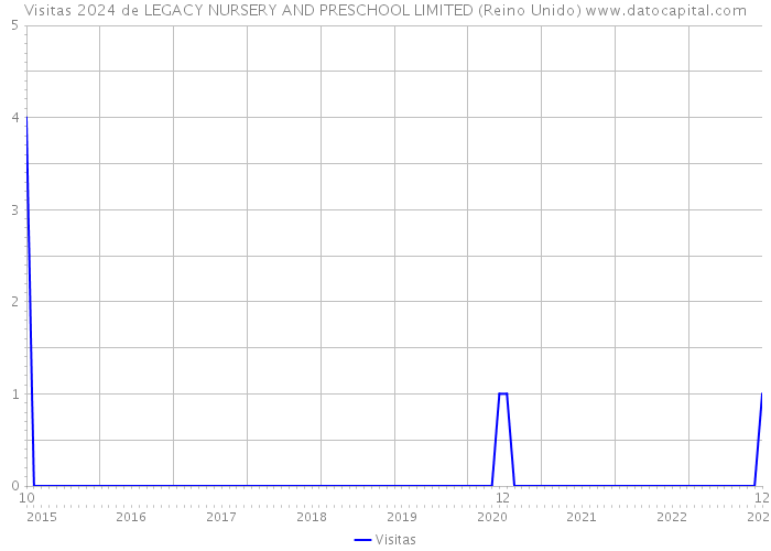 Visitas 2024 de LEGACY NURSERY AND PRESCHOOL LIMITED (Reino Unido) 