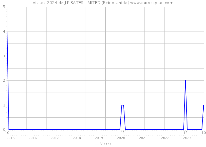 Visitas 2024 de J P BATES LIMITED (Reino Unido) 