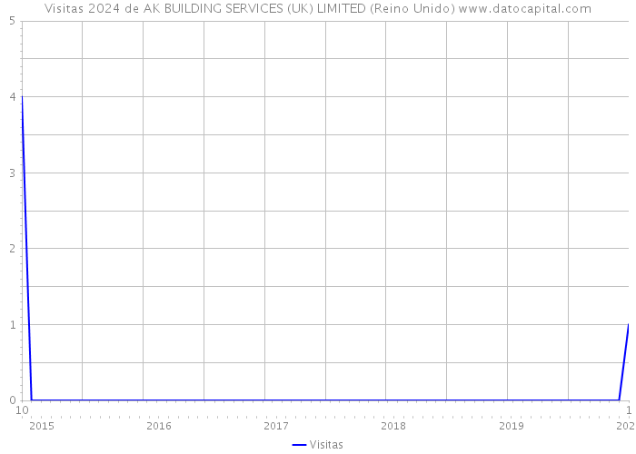 Visitas 2024 de AK BUILDING SERVICES (UK) LIMITED (Reino Unido) 