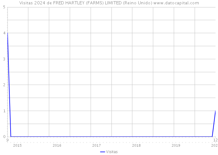 Visitas 2024 de FRED HARTLEY (FARMS) LIMITED (Reino Unido) 