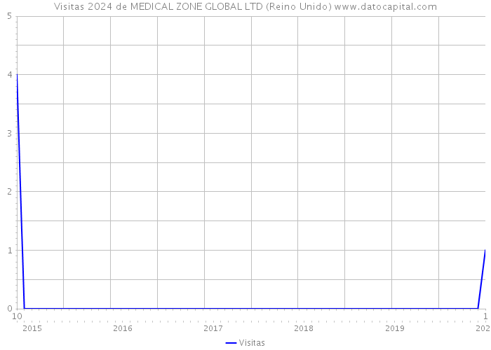 Visitas 2024 de MEDICAL ZONE GLOBAL LTD (Reino Unido) 
