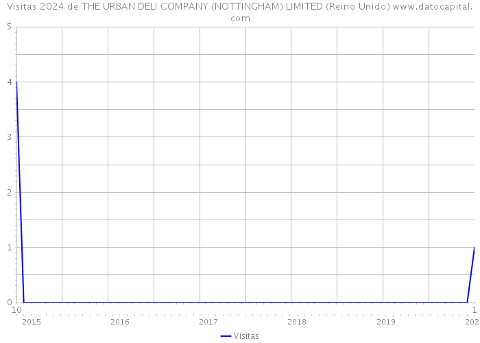 Visitas 2024 de THE URBAN DELI COMPANY (NOTTINGHAM) LIMITED (Reino Unido) 