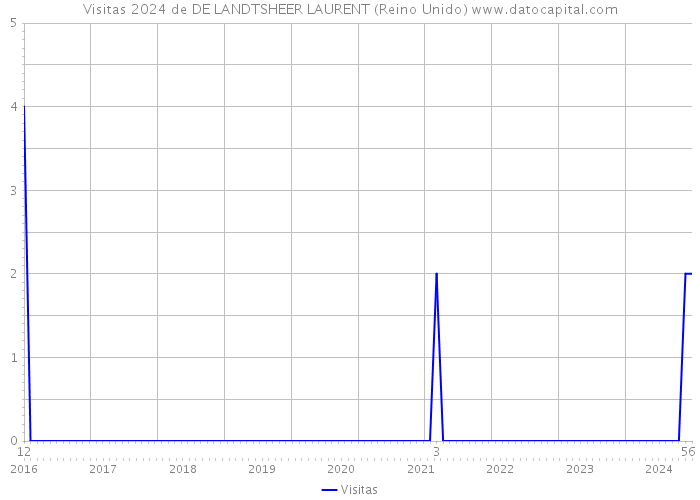 Visitas 2024 de DE LANDTSHEER LAURENT (Reino Unido) 