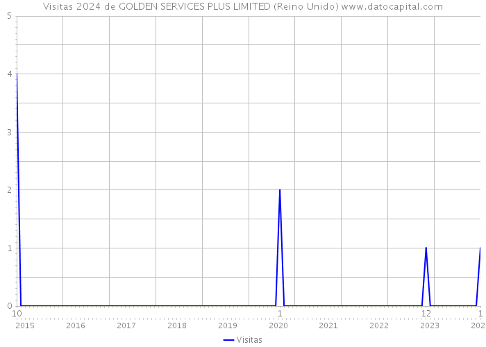 Visitas 2024 de GOLDEN SERVICES PLUS LIMITED (Reino Unido) 