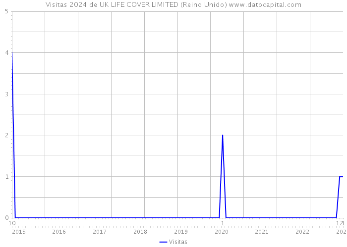 Visitas 2024 de UK LIFE COVER LIMITED (Reino Unido) 