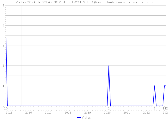 Visitas 2024 de SOLAR NOMINEES TWO LIMITED (Reino Unido) 